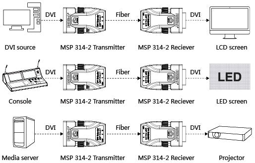 RGBLink MSP Series Signal extenders MSP314-2