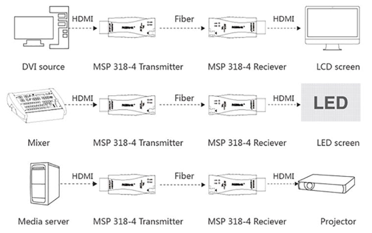 RGBLink MSP Series Signal extenders MSP314-2 MSP314-4 MSP318-4