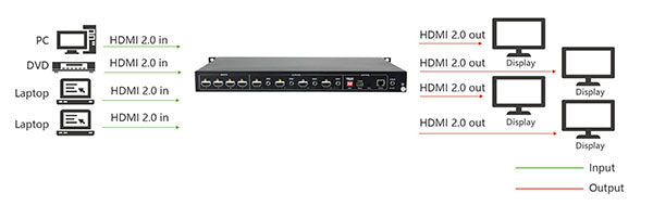 RGBlink DXP H0404 HDMI 4 Input 4 Output Video Matrix