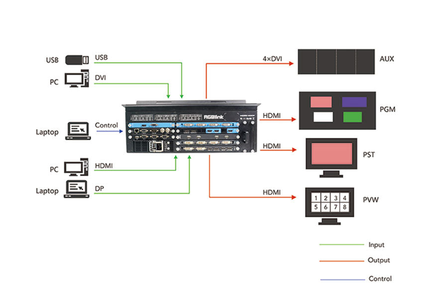 RGBlink M3 Presentation Processor and Vision Mixer