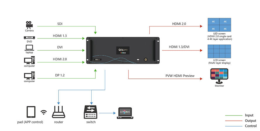 RGBlink Q Series Q16pro Video splicer matrix Working Diagram