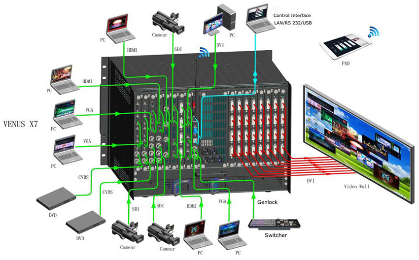 RGBLink VENUS X7 Splicing LED Video Processor