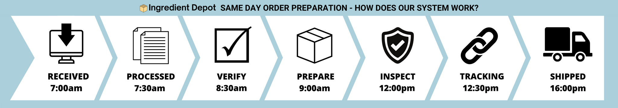 Ingredient Depot Shipping process Information