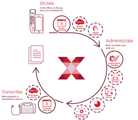 Philips SpeechExec Enterprise Key Features Workflow