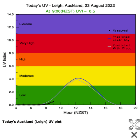 Graph showing UV index for Auckland