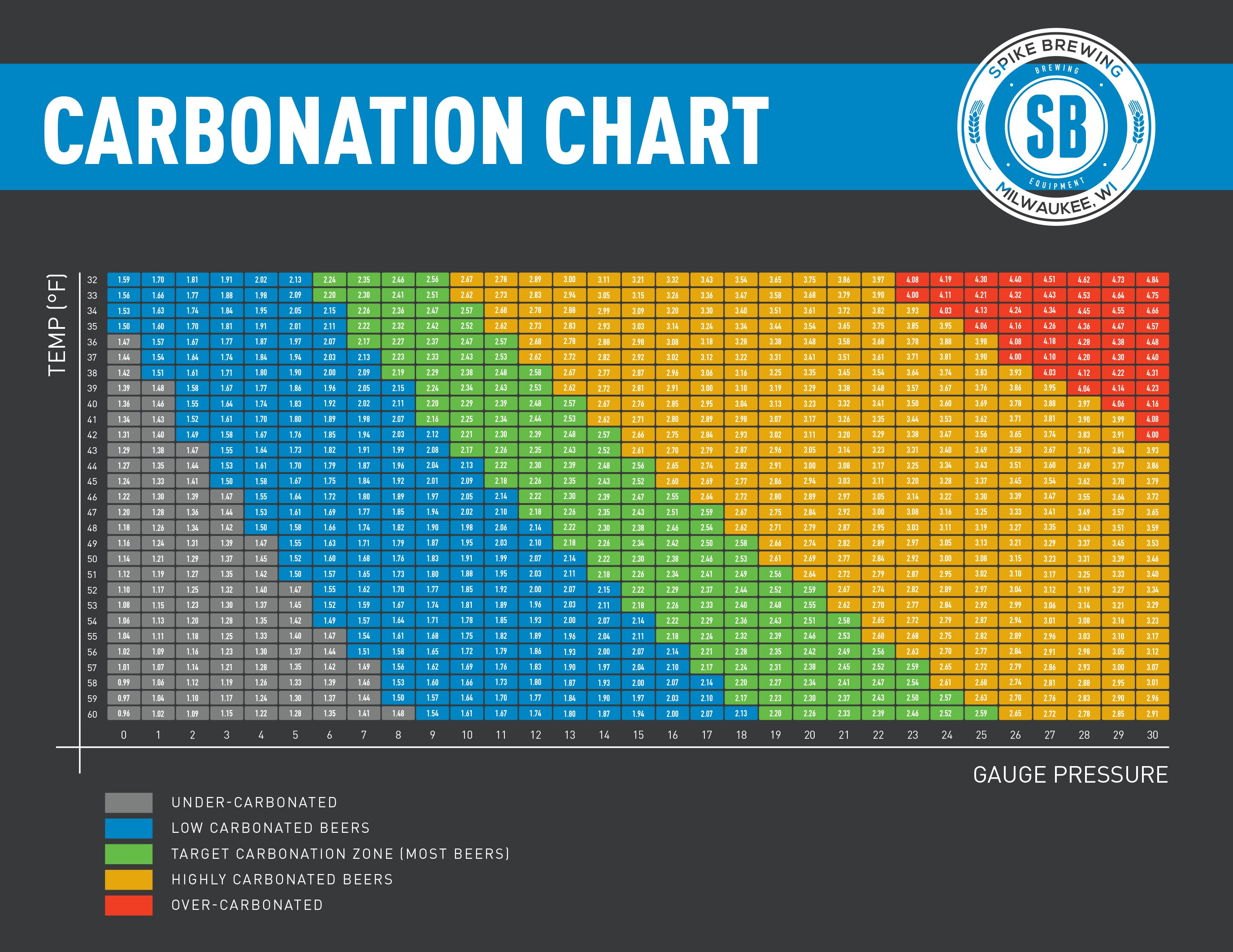 Homebrew Force Carbonation Chart