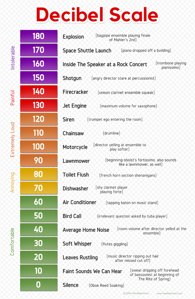 different decibel scales