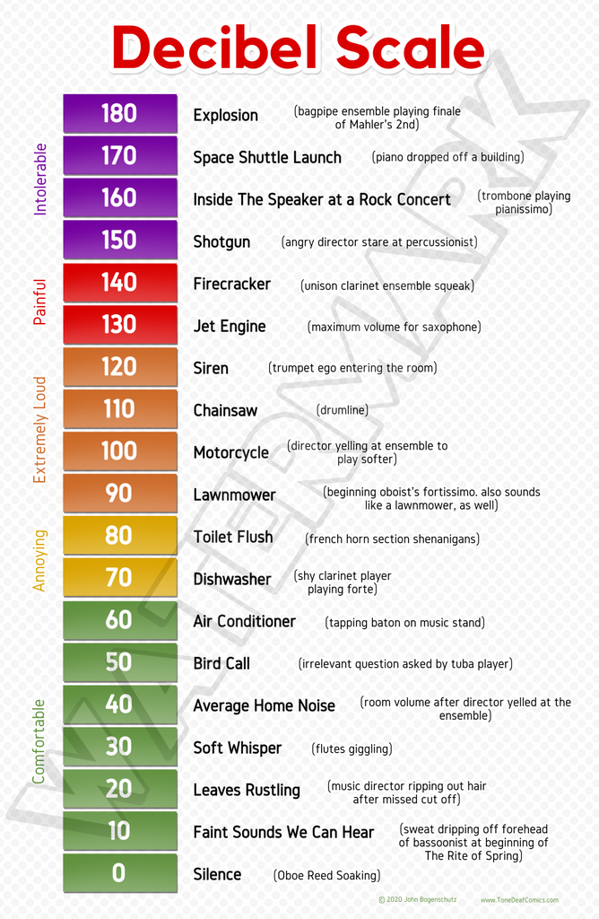 decibel scale meme