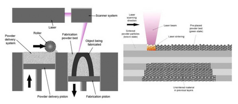 the speed of 3D printing meta