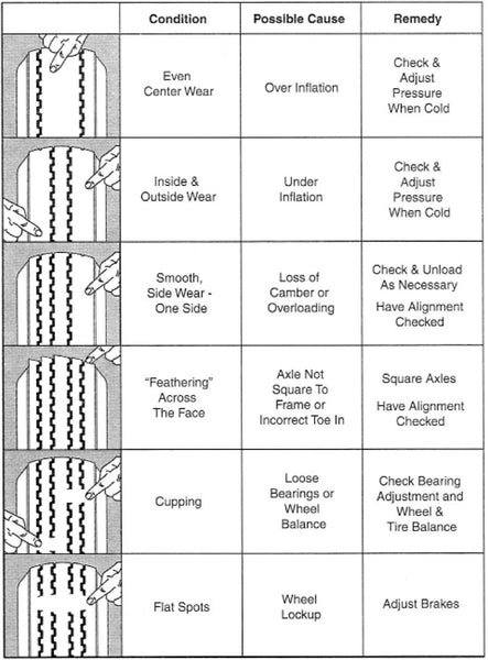 Tire Wear Chart