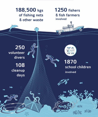 188 tons of fishing nets rescued by Healthy Seas in 2021! – The ACE bag