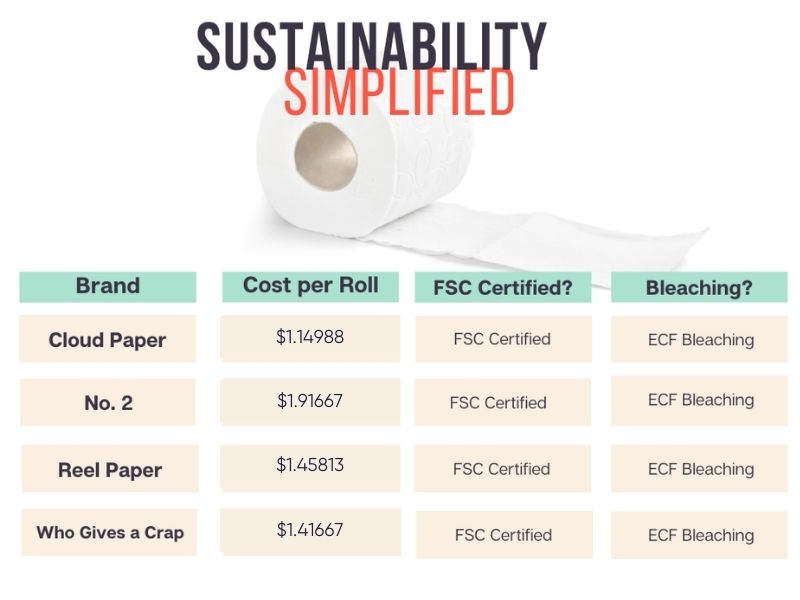 Sustainability comparison of top 6 bamboo toilet paper brands