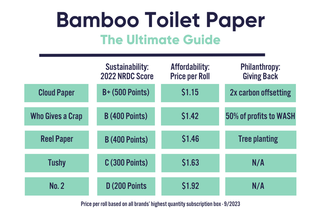 Comparison of different bamboo brands' NRDC score, affordability, & philanthropy