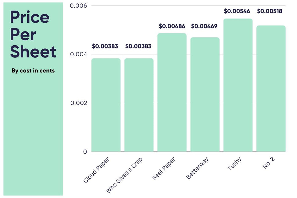 Price comparison of bamboo toilet paper from Who Gives a Crap, Cloud Paper, Reel Paper, Betterway, and Tushy