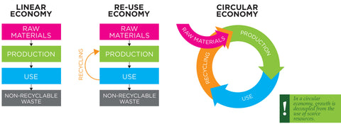 circular economy