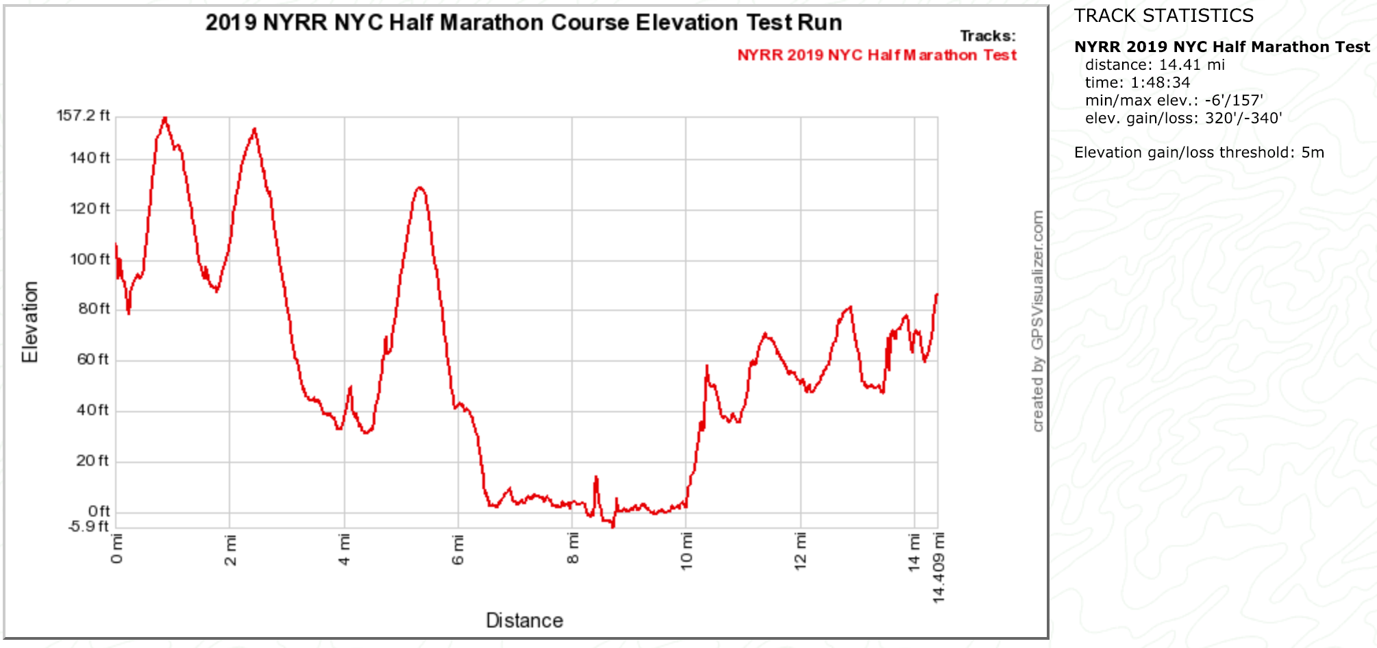 2019 NYC Half Marathon Test Run Course Elevation