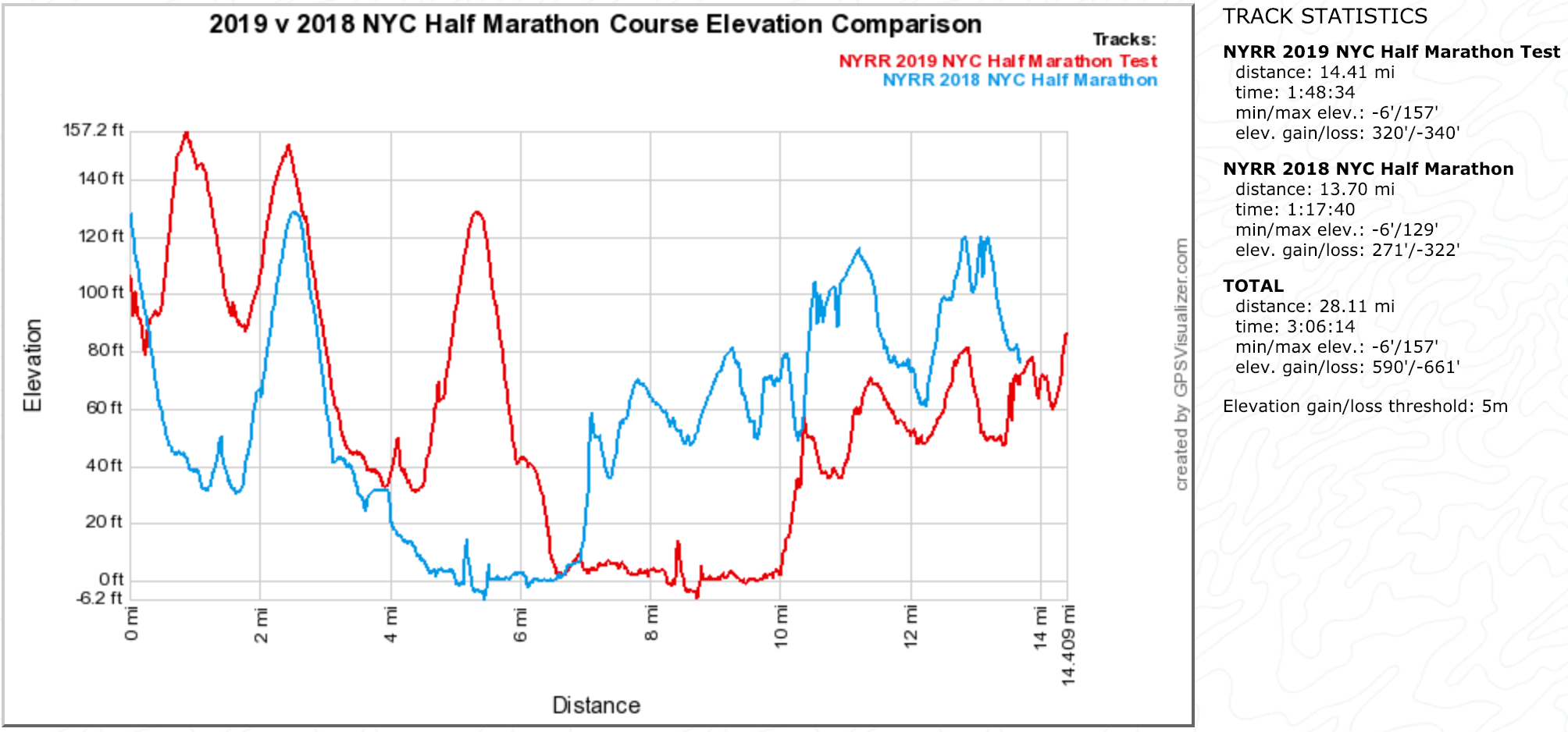 2019 v 2018 NYC Half Marathon Course Elevation Comparison