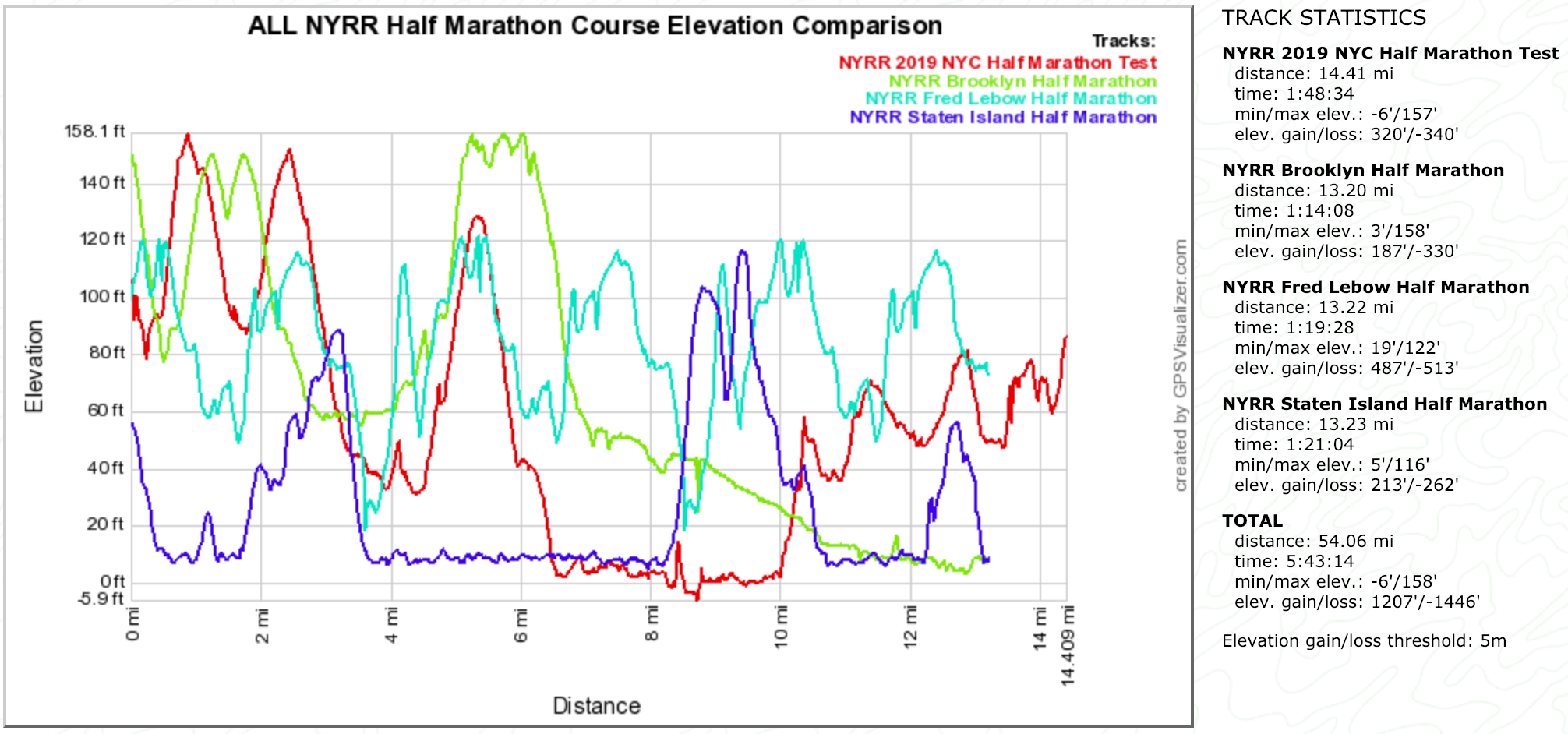 ALL NYRR NYC Half Marathon Course Elevation Comparison