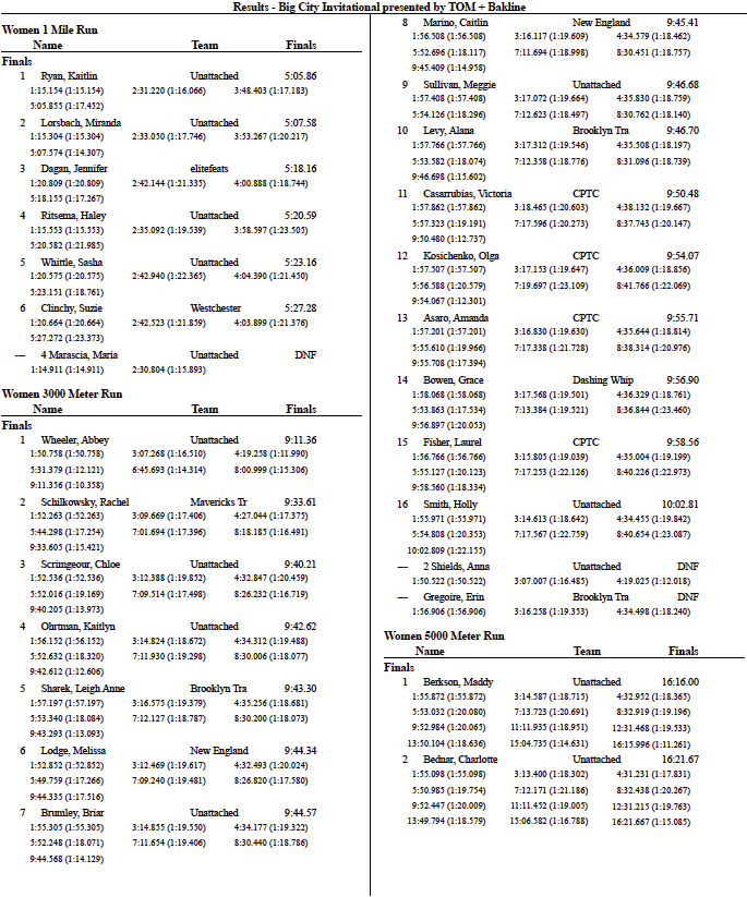 Big City Invitational Results Page 1