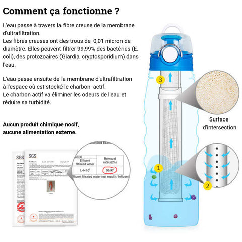 Guide d'achat d'une gourde filtrante pour le quotidien - Gourde Filtrante :  Guides de choix, Comparatifs et Avis