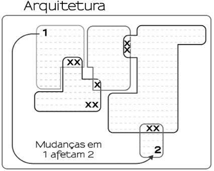 No ponto de vista arquitetural, analisa-se como escolhas de implementação influenciam o sistema inteiro - não como um todo, não como um só, mas por completo.