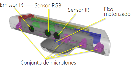 Kinect por dentro