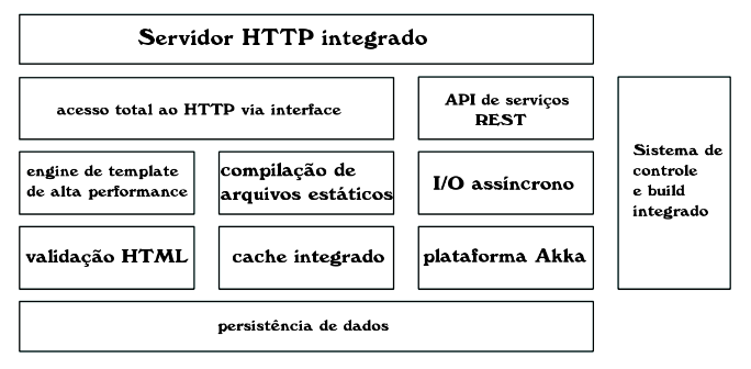 Play framework stack