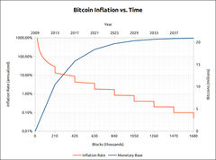 Bitcoin Inflation vs. Time