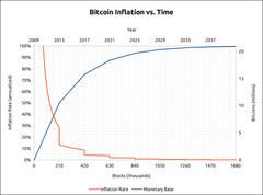 Bitcoin Inflation vs. Time