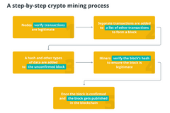 What is cryptocurrency mining and how does it work?