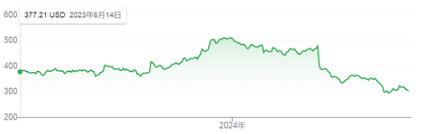 Lululemon stock down 41% YTD - perhaps due to failing quality and chief product officer resigned