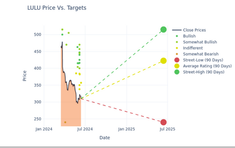 What’s Next For Lululemon Stock After A 41% Fall This Year?