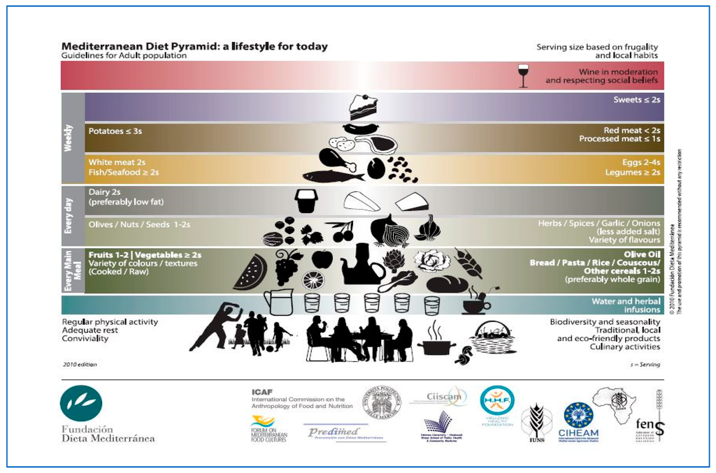 Mediterranean Diet pyramid.