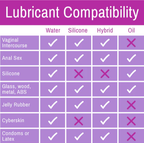 Lubricant compatibility chart