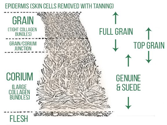 Full Grain Leather vs Top Grain Leather vs Split Leather