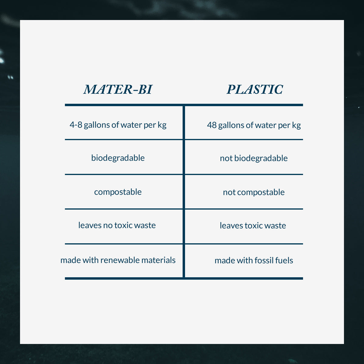 Table showing the difference between Mater-Bi and Plastic