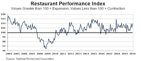 Restaurant Performance Index