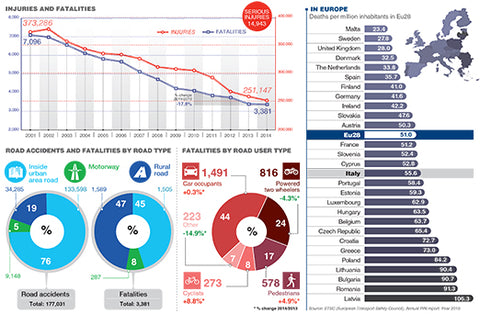 Road Accidents in Italy