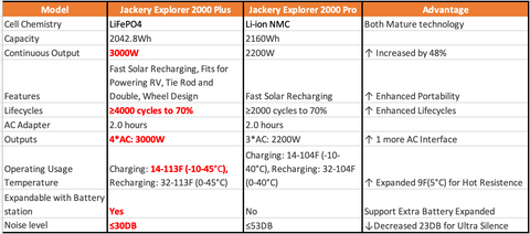 The Jackery Explorer 2000 Plus Portable Power Station & 2 x 200W SolarSaga Panels Advantages: Explorer 2000 PLus Vs Explorer Pro