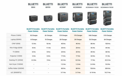 BLUETTI AC200Max Portable Power Station / Wellbots