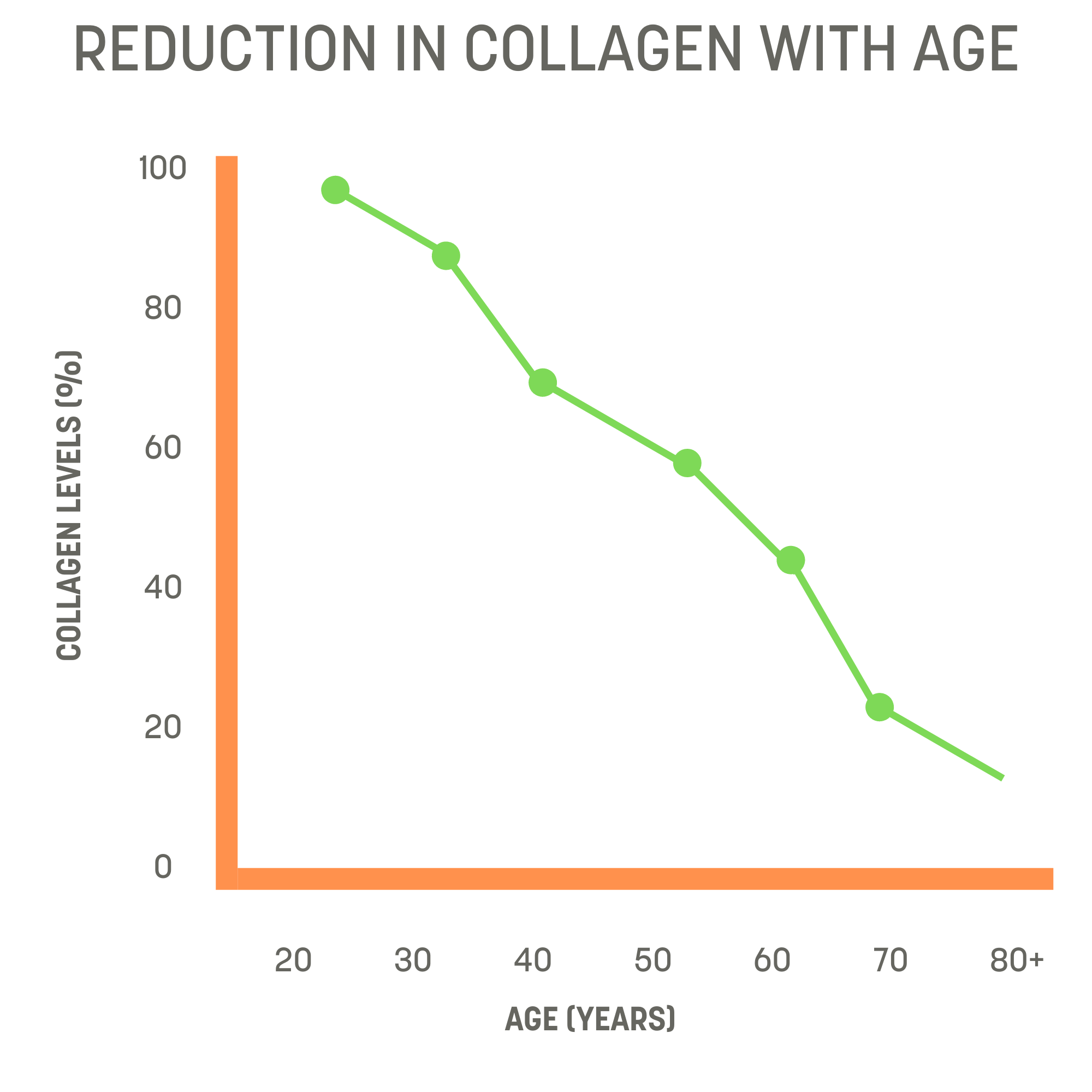Collagen Reduction