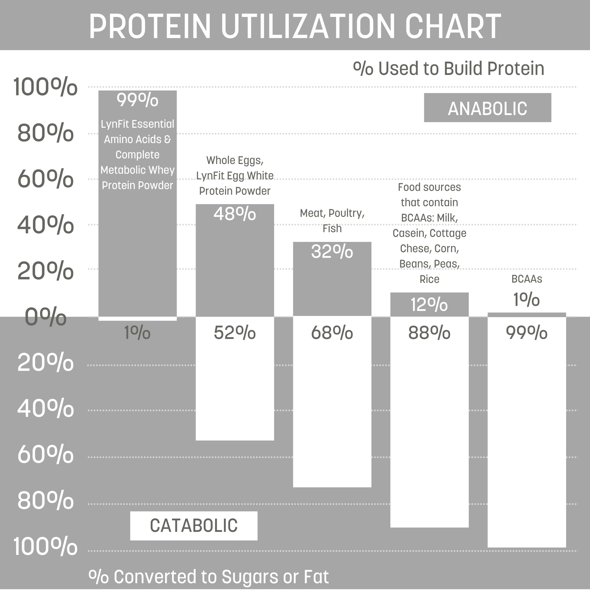Protein Utilization Chart