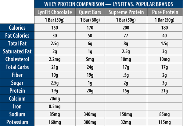 Whey protein comparison chart