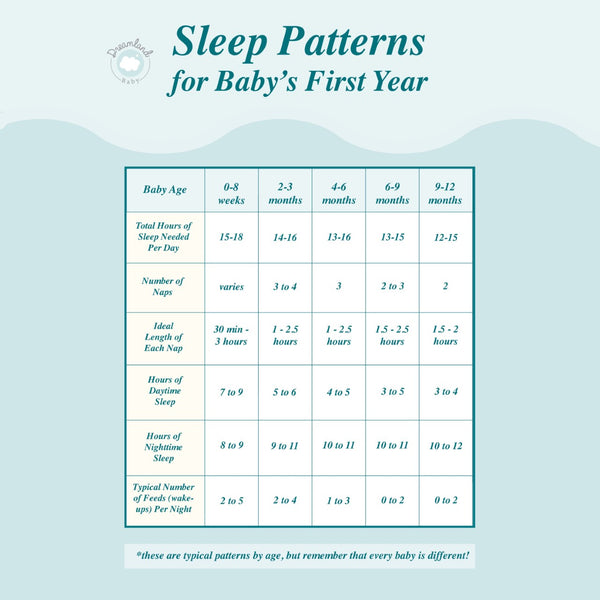 Newborn sleep patterns and schedules for the first year – Dreamland Baby