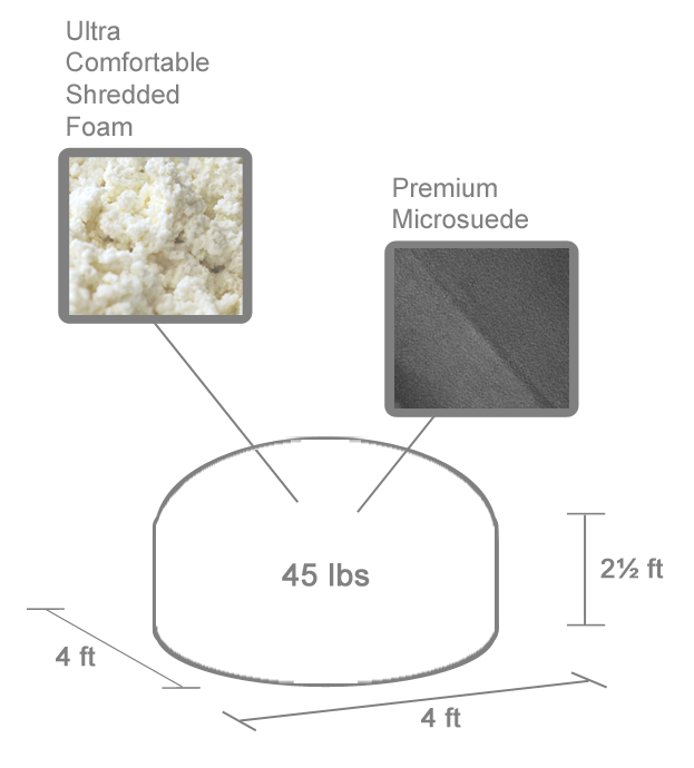 Line drawing of our 4 ft bean bag chair size dimensions and weight. It shows the measurements of 4 ft in length, 4 ft in width, and 2.5 ft high. There are also 2 smaller images showing what the interior filling looks like and the texture of the microsuede cover. These have lines pointing to the bean bag to indicate that these are the materials that it is made of.