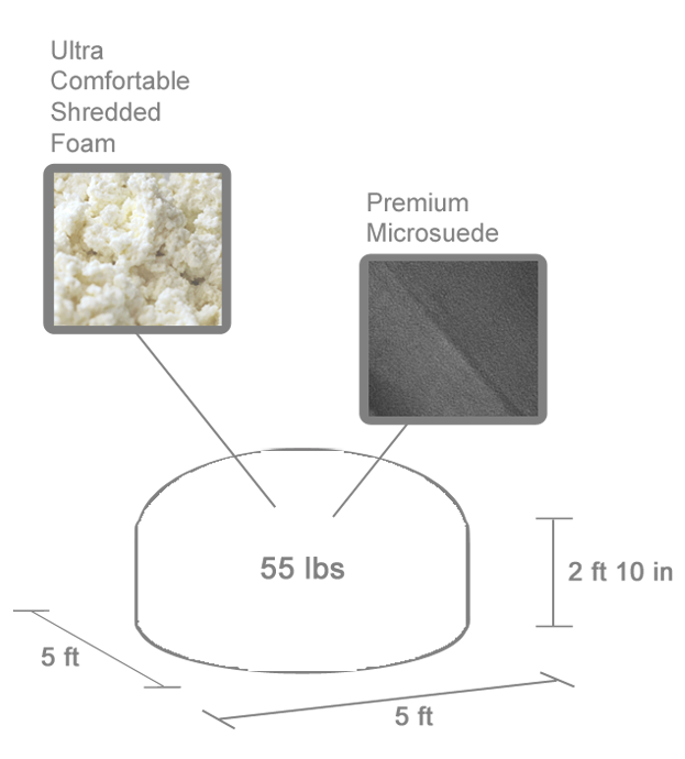 An outline diagram of our 5 ft. Round Bean Bag with it's measurements and weight. It shows it measuring 5 ft. in long, 5 ft. wide, and 2 ft. 10 in. tall. It says "55 lbs." in the middle indicating the product's weight. There are also small images showing the interior filling that's inside the bean bag and the texture of the microsuede cover.