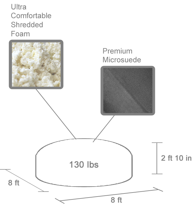 A diagram with an outline of our 8 ft bean bag showing it's measurements, weight, and materials. There are lines on the sides showing it measures 8 ft in width, 8 ft in length, and 2 ft 10 inches in height. "130 lbs" is written in the middle indicating its weight. There are also lines pointing to the bean bag indicating that it is filled with shredded foam and that the cover is made of microsuede.