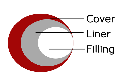 Diagram showing the what is inside a bean bag with labels for the cover, liner, and filling.