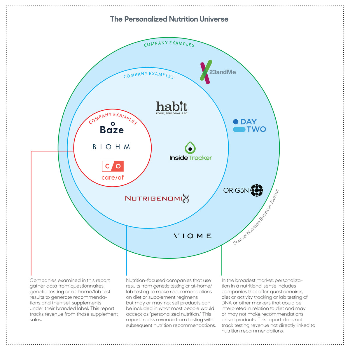 The Personalized Nutrition Universe