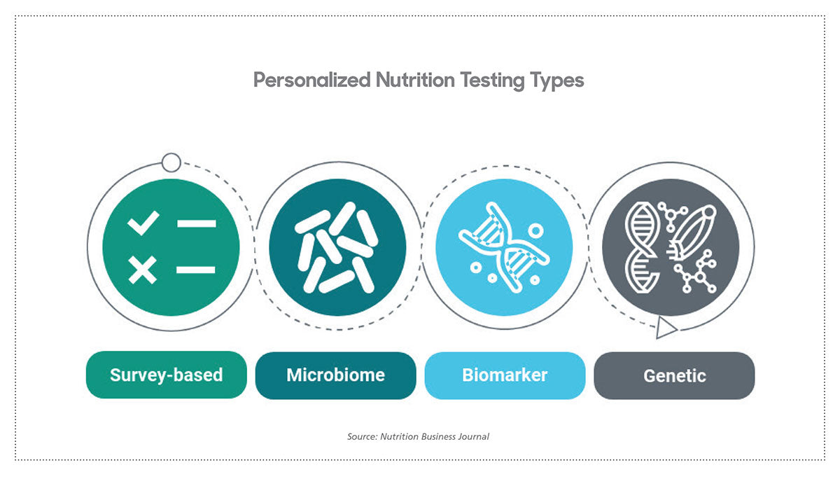 The Personalized Nutrition Continuum